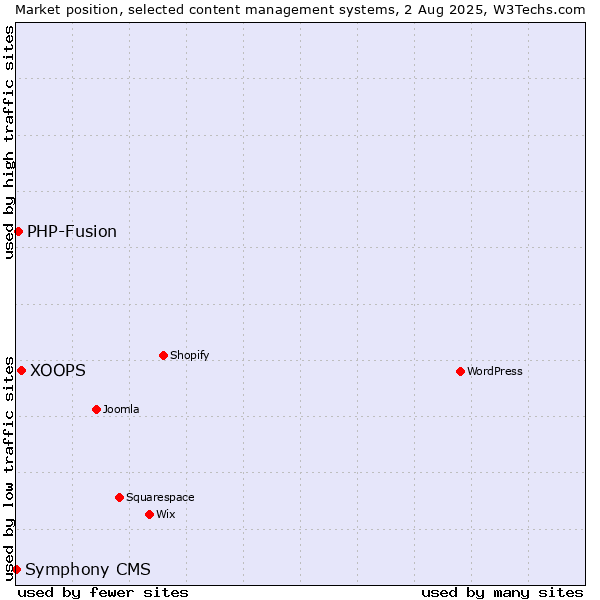 Market position of XOOPS vs. PHP-Fusion vs. Symphony CMS