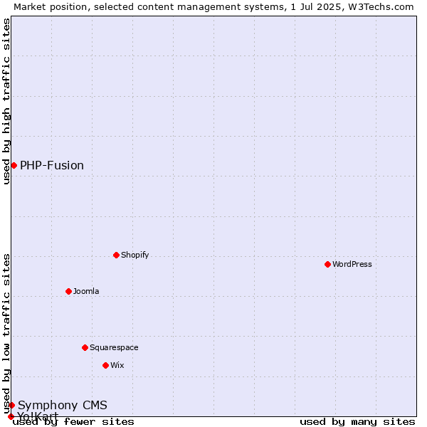 Market position of PHP-Fusion vs. Symphony CMS vs. Yo!Kart