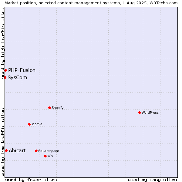 Market position of Abicart vs. PHP-Fusion vs. SysCom