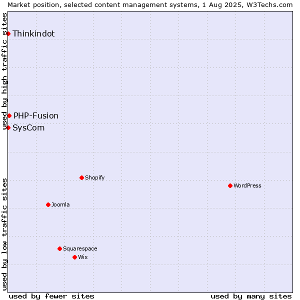 Market position of PHP-Fusion vs. SysCom vs. Thinkindot