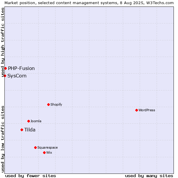 Market position of Tilda vs. PHP-Fusion vs. SysCom