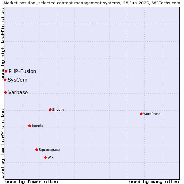 Market position of PHP-Fusion vs. Varbase vs. SysCom