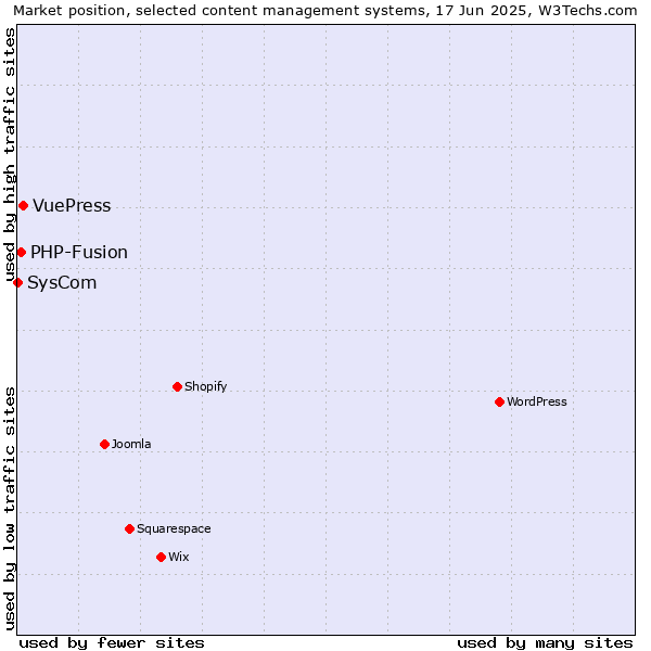 Market position of VuePress vs. PHP-Fusion vs. SysCom