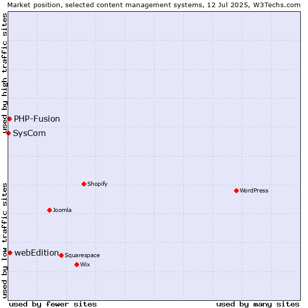 Market position of webEdition vs. PHP-Fusion vs. SysCom