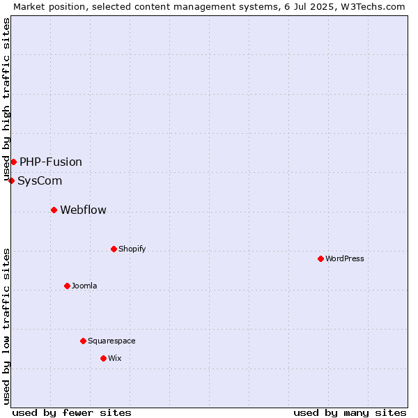Market position of Webflow vs. PHP-Fusion vs. SysCom