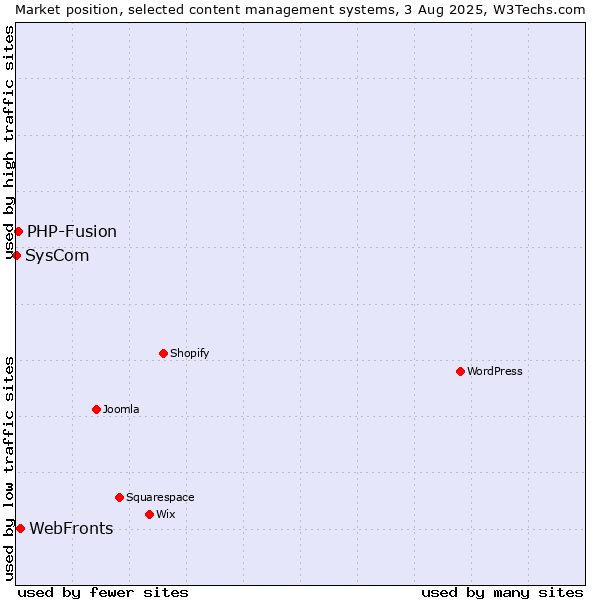 Market position of WebFronts vs. PHP-Fusion vs. SysCom