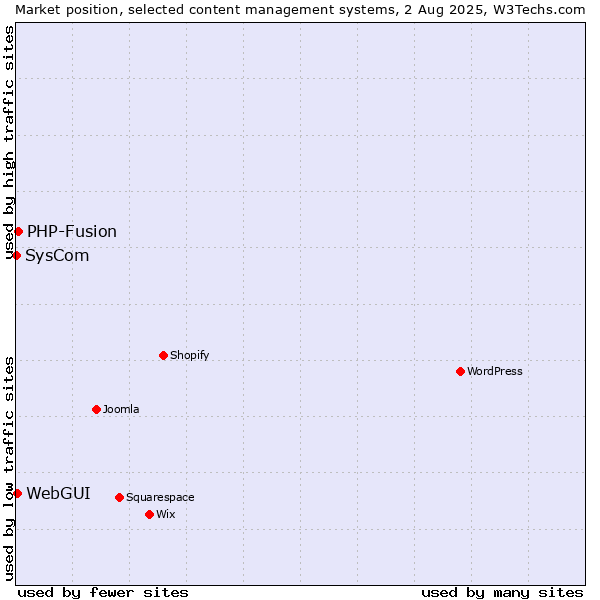Market position of PHP-Fusion vs. WebGUI vs. SysCom