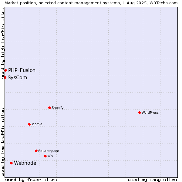 Market position of Webnode vs. PHP-Fusion vs. SysCom