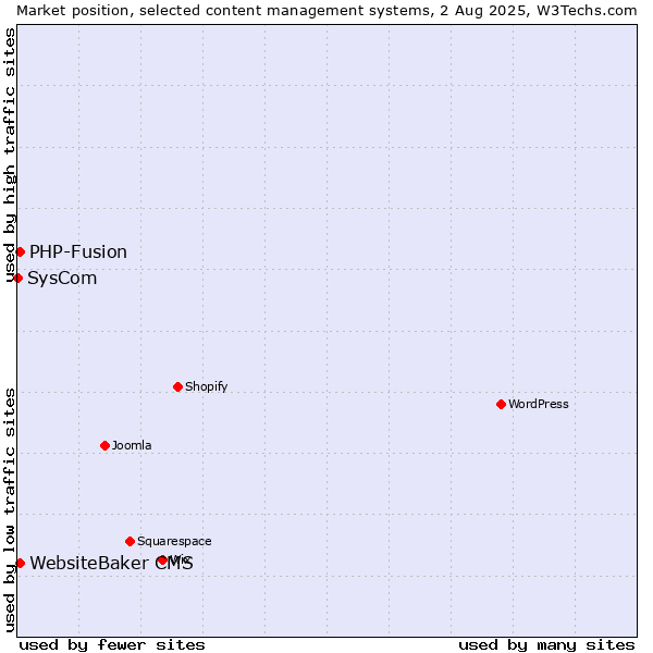 Market position of PHP-Fusion vs. WebsiteBaker CMS vs. SysCom