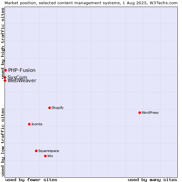 Market position of PHP-Fusion vs. SysCom vs. WebWeaver