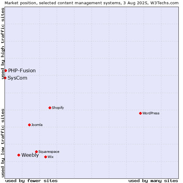 Market position of Weebly vs. PHP-Fusion vs. SysCom