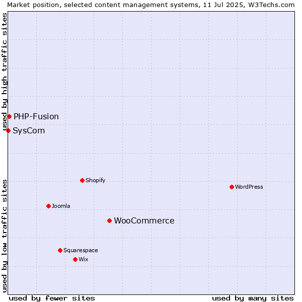 Market position of WooCommerce vs. PHP-Fusion vs. SysCom