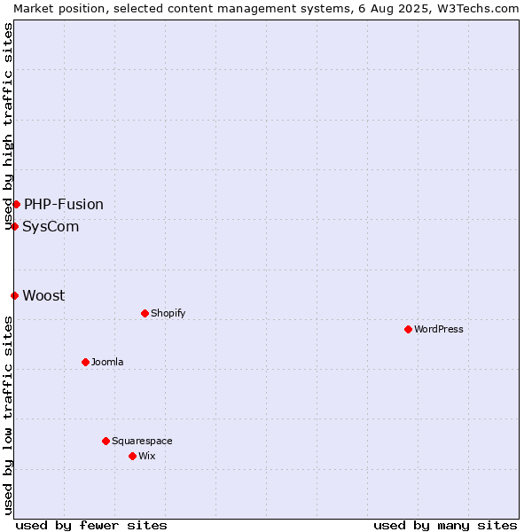 Market position of PHP-Fusion vs. SysCom vs. Woost
