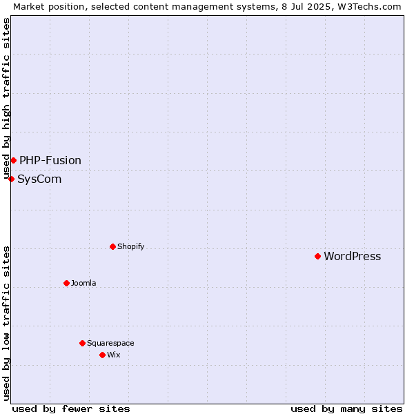 Market position of WordPress vs. PHP-Fusion vs. SysCom