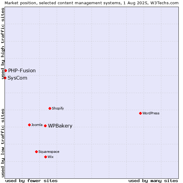 Market position of WPBakery vs. PHP-Fusion vs. SysCom
