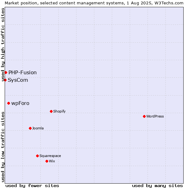 Market position of wpForo vs. PHP-Fusion vs. SysCom