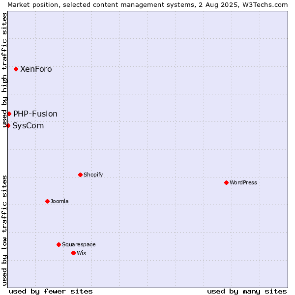 Market position of XenForo vs. PHP-Fusion vs. SysCom