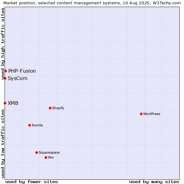 Market position of PHP-Fusion vs. SysCom vs. XMB