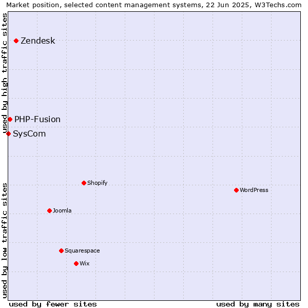Market position of Zendesk vs. PHP-Fusion vs. SysCom