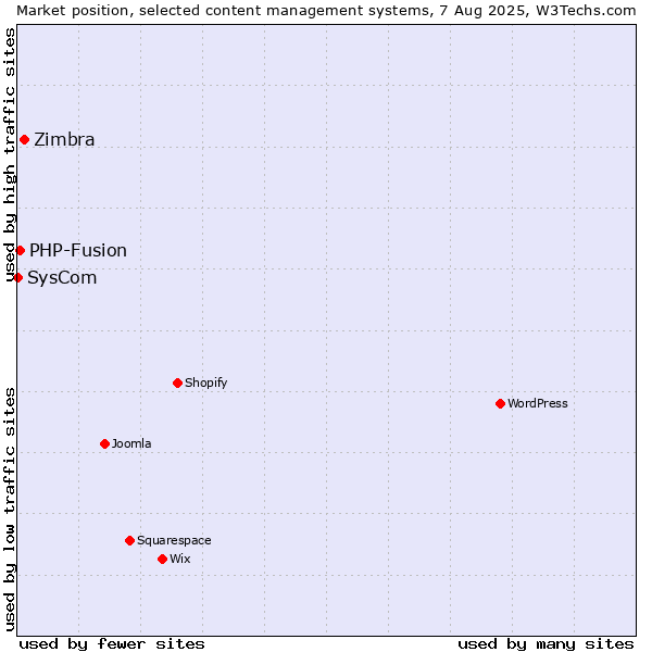 Market position of Zimbra vs. PHP-Fusion vs. SysCom