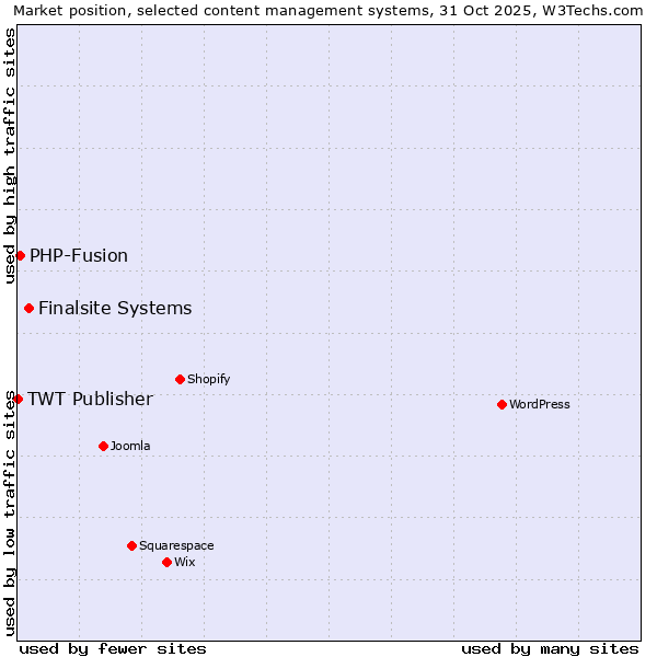 Market position of Finalsite Systems vs. PHP-Fusion vs. TWT Publisher