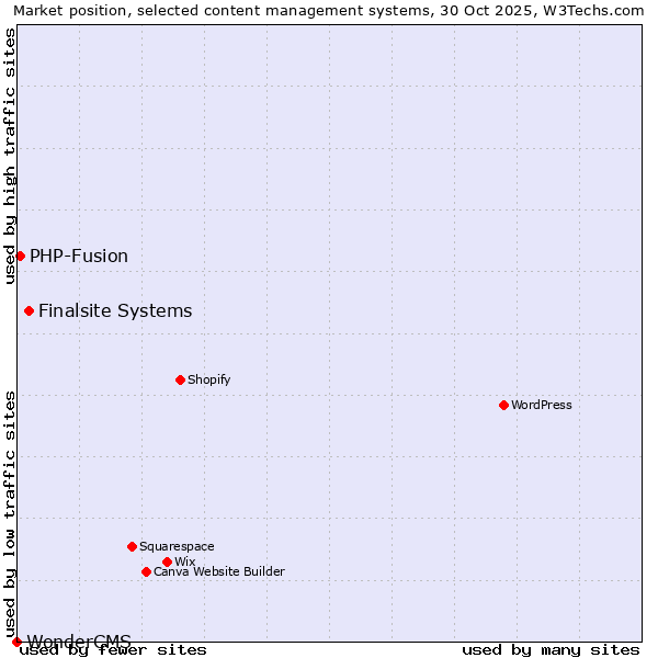 Market position of Finalsite Systems vs. PHP-Fusion vs. WonderCMS