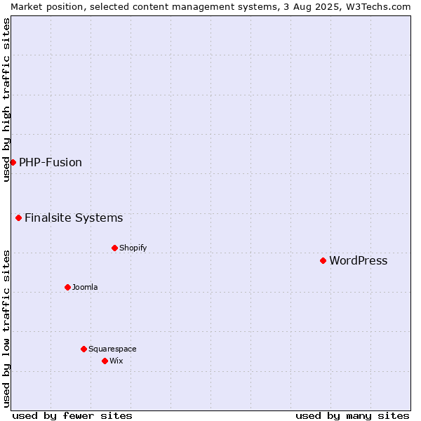 Market position of WordPress vs. Finalsite Systems vs. PHP-Fusion