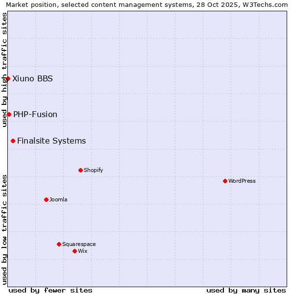 Market position of Finalsite Systems vs. PHP-Fusion vs. Xiuno BBS