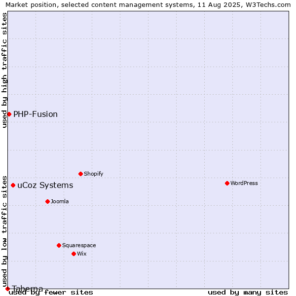 Market position of uCoz Systems vs. PHP-Fusion vs. Taberna