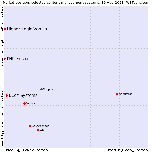 Market position of uCoz Systems vs. PHP-Fusion vs. Higher Logic Vanilla