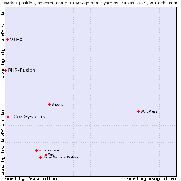 Market position of uCoz Systems vs. VTEX vs. PHP-Fusion