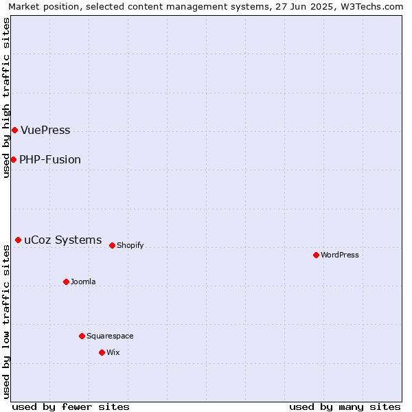 Market position of uCoz Systems vs. VuePress vs. PHP-Fusion