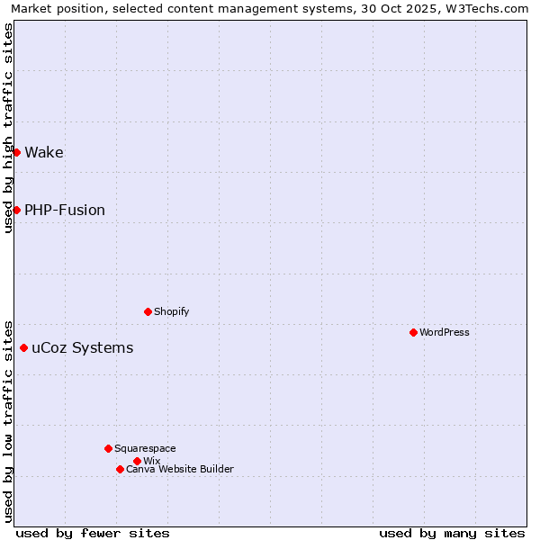 Market position of uCoz Systems vs. PHP-Fusion vs. Wake