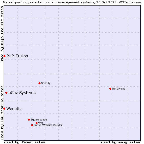 Market position of uCoz Systems vs. PHP-Fusion vs. Wenetic