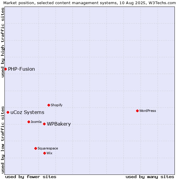 Market position of WPBakery vs. uCoz Systems vs. PHP-Fusion