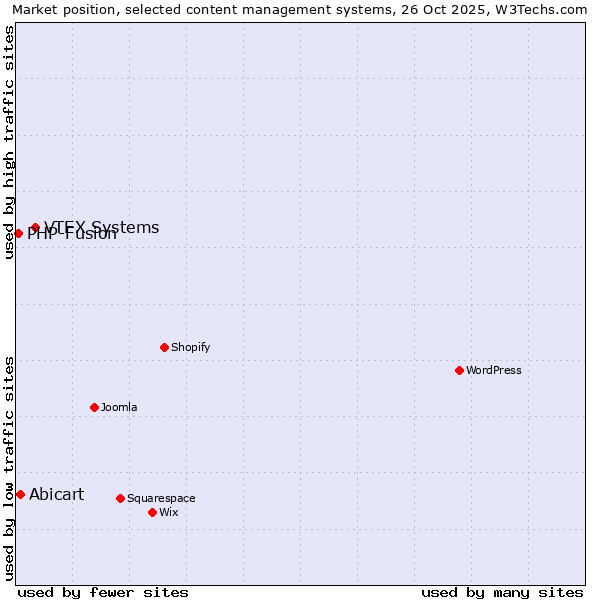 Market position of VTEX Systems vs. Abicart vs. PHP-Fusion