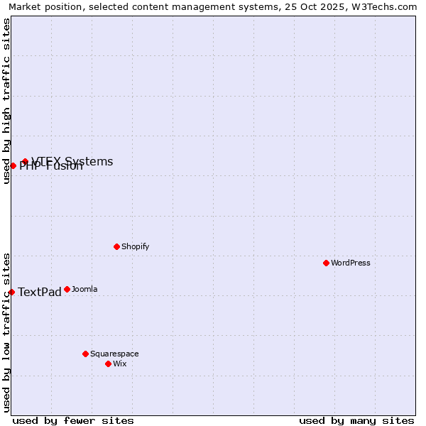 Market position of VTEX Systems vs. PHP-Fusion vs. TextPad