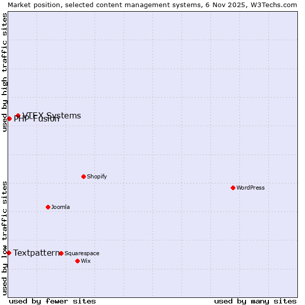 Market position of VTEX Systems vs. PHP-Fusion vs. Textpattern