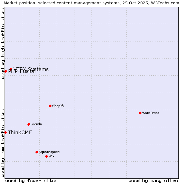 Market position of VTEX Systems vs. PHP-Fusion vs. ThinkCMF