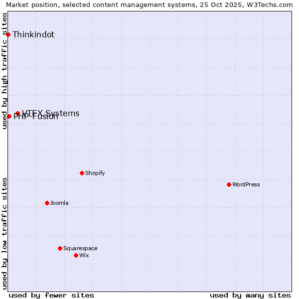 Market position of VTEX Systems vs. PHP-Fusion vs. Thinkindot