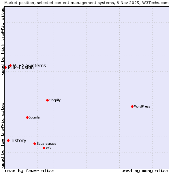 Market position of VTEX Systems vs. Tistory vs. PHP-Fusion