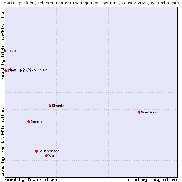 Market position of VTEX Systems vs. PHP-Fusion vs. Trac