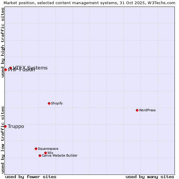 Market position of VTEX Systems vs. PHP-Fusion vs. Truppo