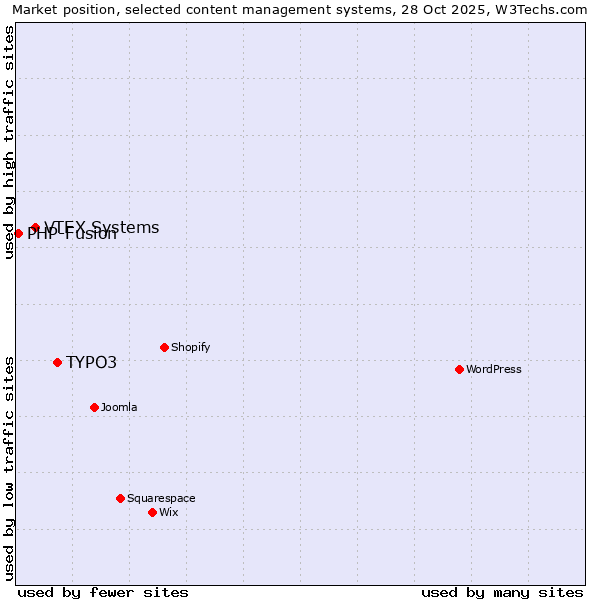 Market position of TYPO3 vs. VTEX Systems vs. PHP-Fusion