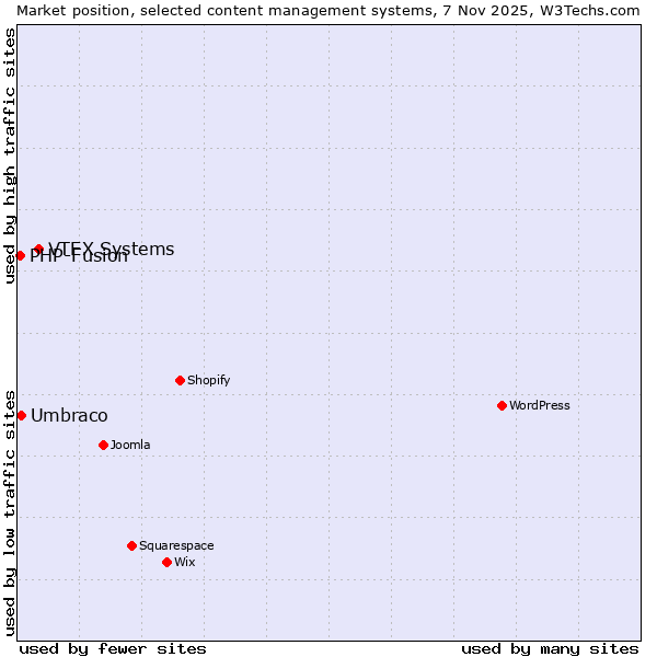 Market position of VTEX Systems vs. Umbraco vs. PHP-Fusion