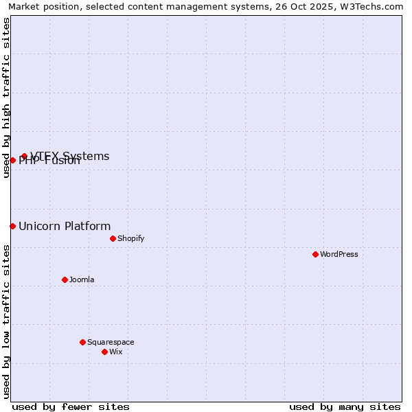 Market position of VTEX Systems vs. PHP-Fusion vs. Unicorn Platform