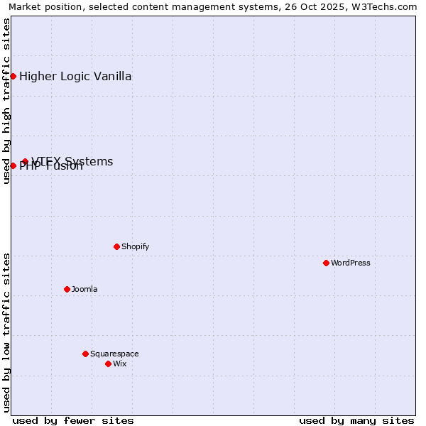 Market position of VTEX Systems vs. PHP-Fusion vs. Higher Logic Vanilla