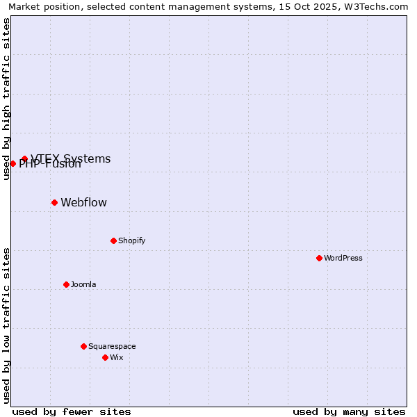 Market position of Webflow vs. VTEX Systems vs. PHP-Fusion