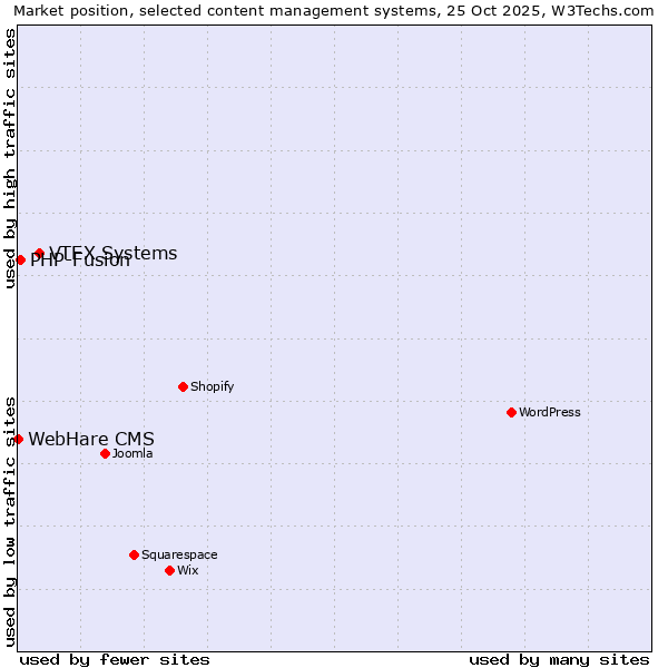 Market position of VTEX Systems vs. PHP-Fusion vs. WebHare CMS