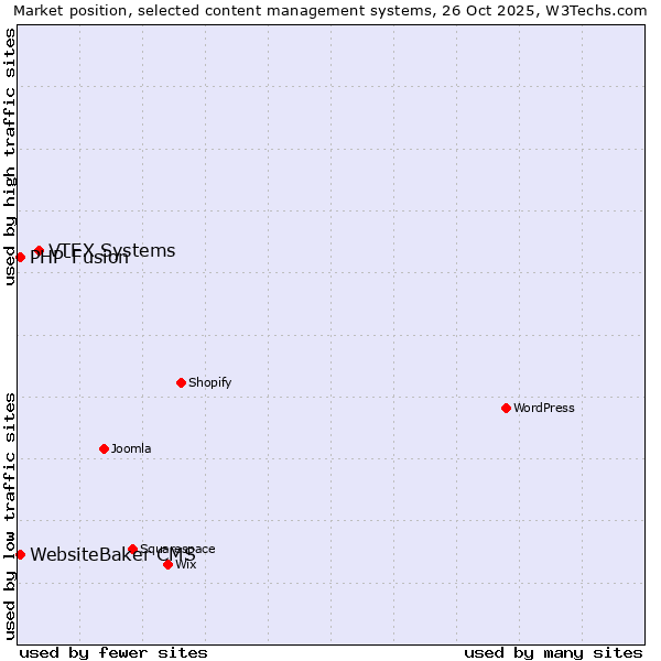 Market position of VTEX Systems vs. PHP-Fusion vs. WebsiteBaker CMS